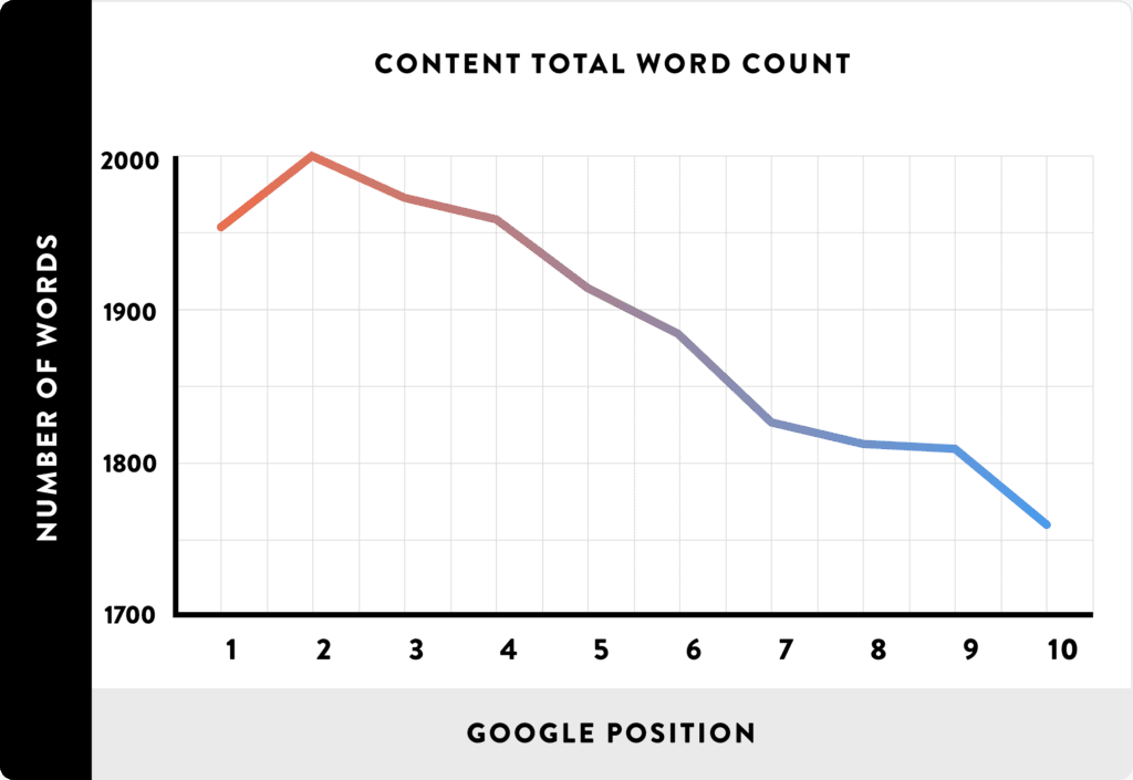 SEO content length graph example