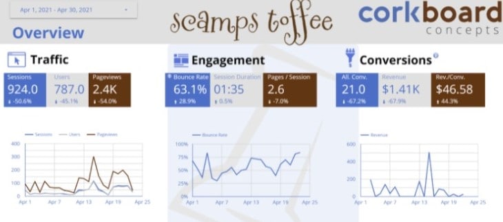 Sample of what Google Data Studio looks like